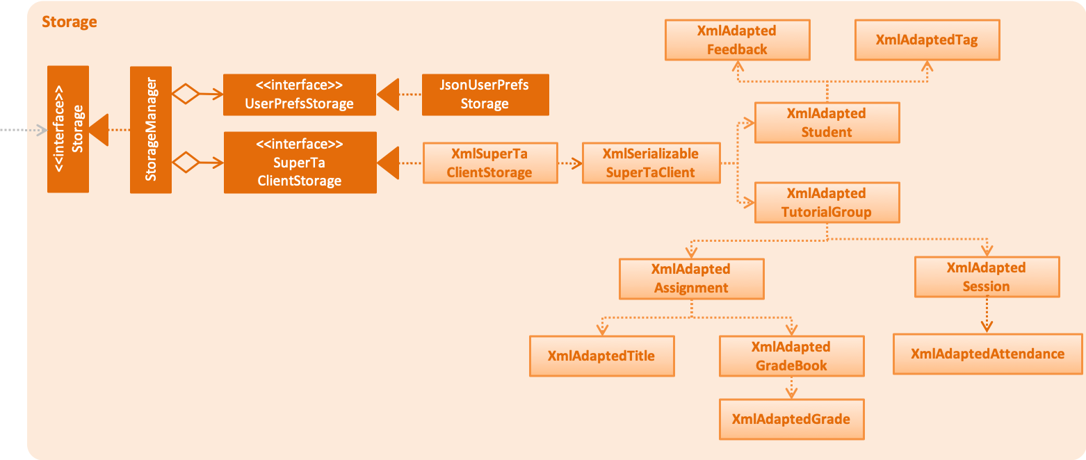 StorageClassDiagram