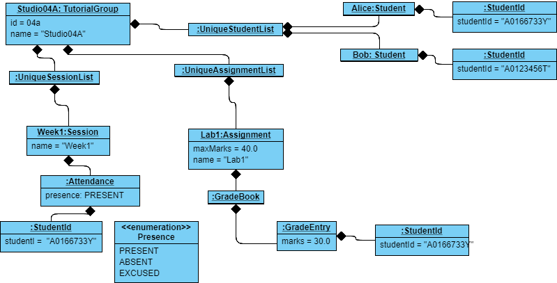 TutorialGroupObjectDiagram